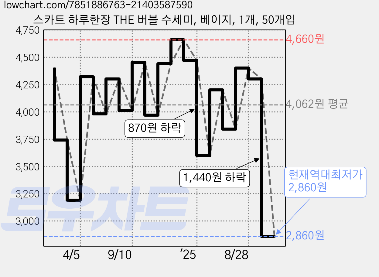 스카트 하루한장 THE 버블 수세미, 베이지, 1개, 50개입 가격 변동 차트, 현재가 2,860원, 역대최저가