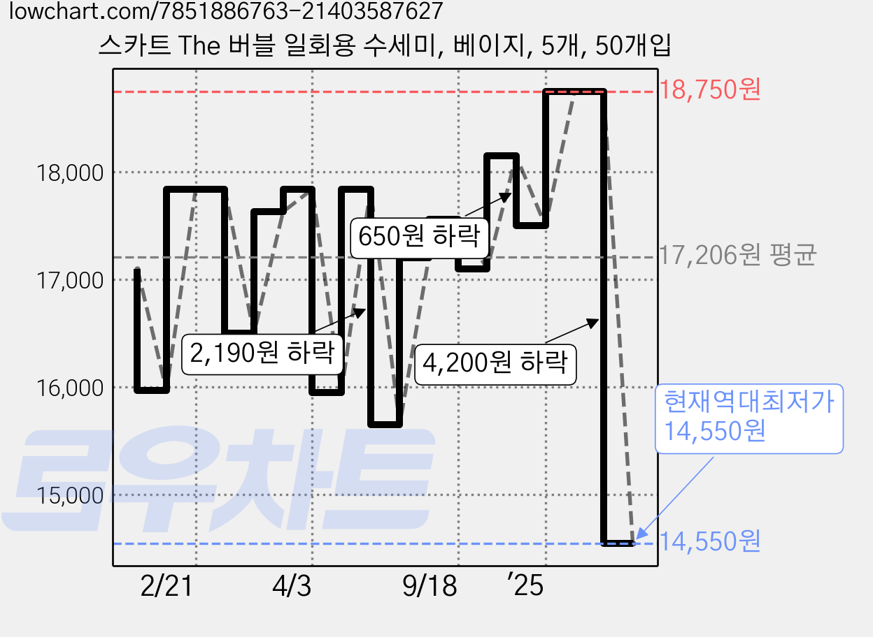 스카트 The 버블 일회용 수세미, 베이지, 5개, 50개입 가격 변동 차트, 현재가 14,550원, 역대최저가