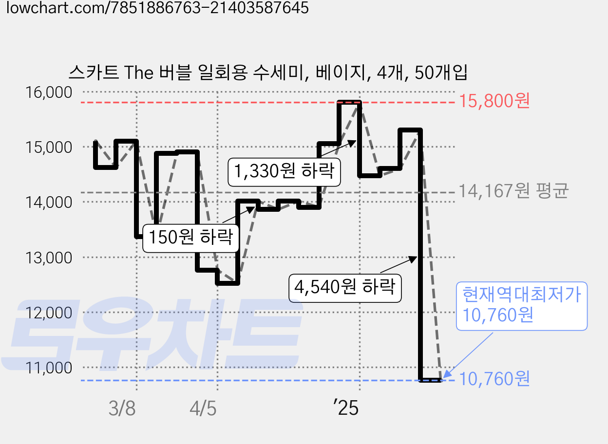 스카트 The 버블 일회용 수세미, 베이지, 4개, 50개입 가격 변동 차트, 현재가 10,760원, 역대최저가