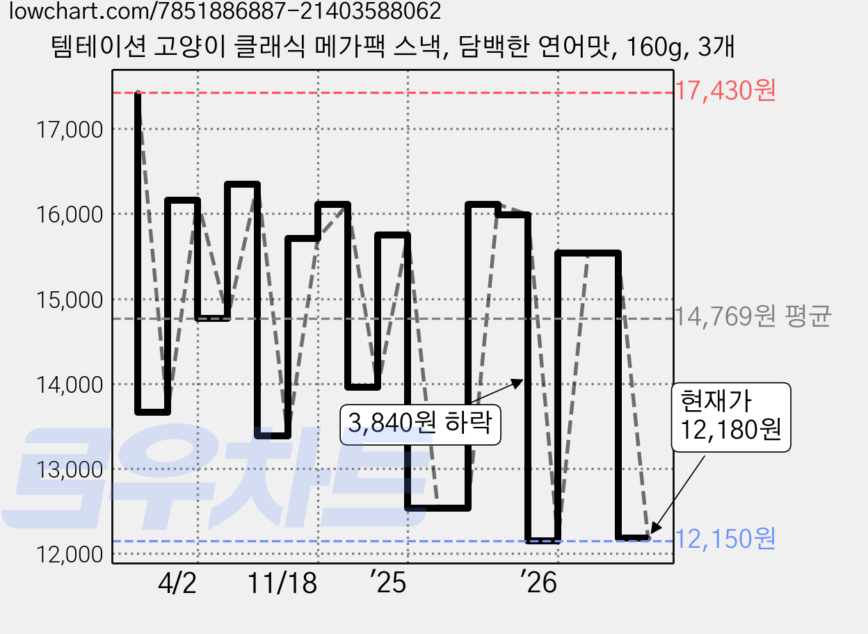 템테이션 고양이 클래식 메가팩 스낵, 담백한 연어맛, 160g, 3개 가격 변동 차트, 현재가 12,180원, 관측 최저가 11,490원