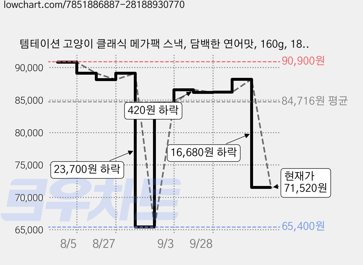 템테이션 고양이 클래식 메가팩 스낵, 담백한 연어맛, 160g, 18개 가격 변동 차트, 현재가 71,520원, 관측 최저가 65,400원
