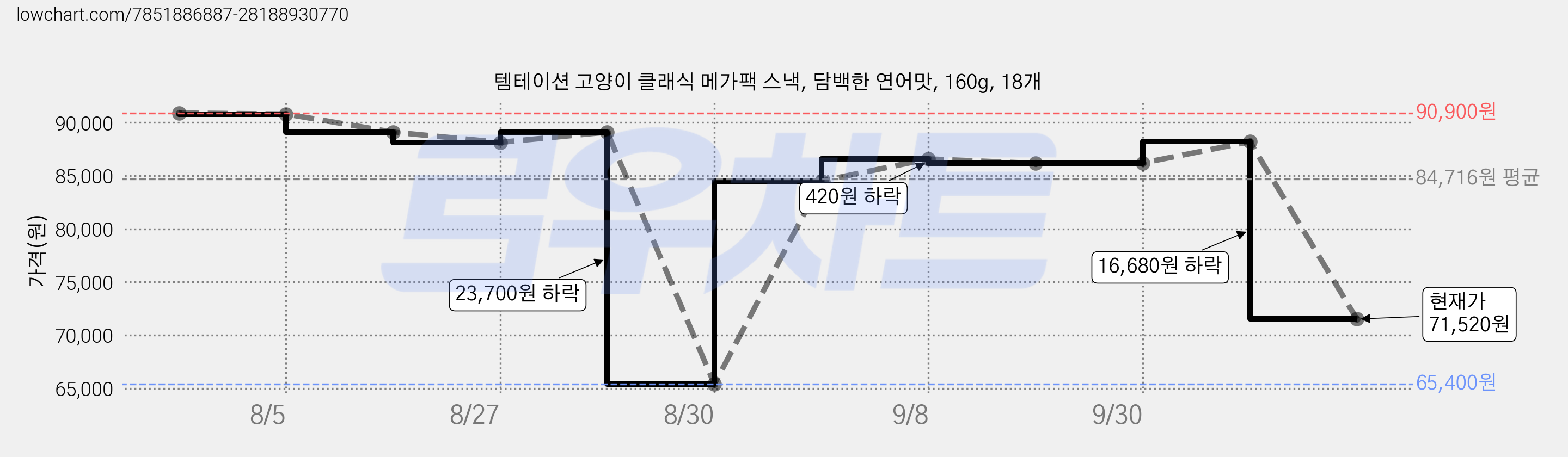 템테이션 고양이 클래식 메가팩 스낵, 담백한 연어맛, 160g, 18개 가격 변동 차트, 현재가 71,520원, 관측 최저가 65,400원