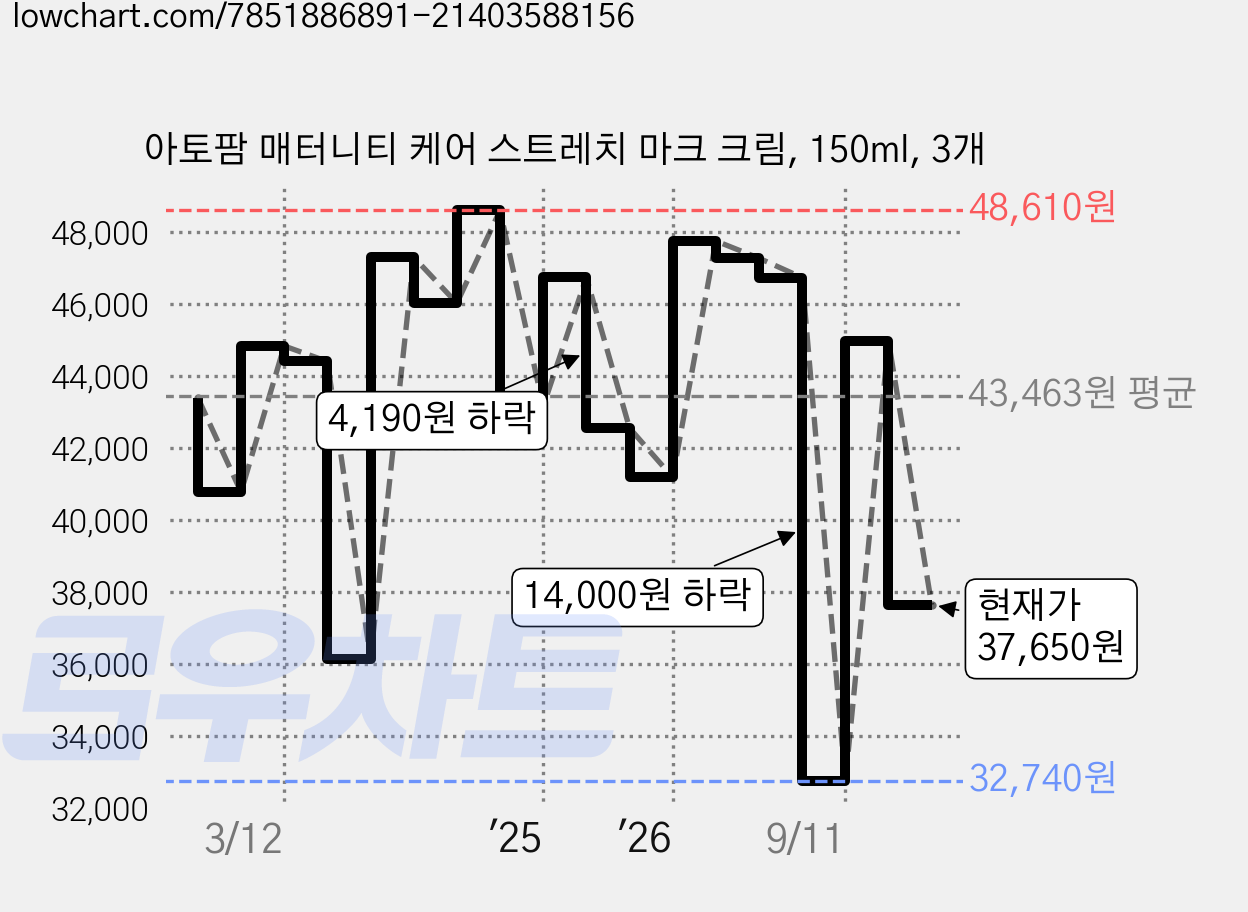 아토팜 매터니티 케어 스트레치 마크 크림, 150ml, 3개 가격 변동 차트, 현재가 37,650원, 관측 최저가 32,480원