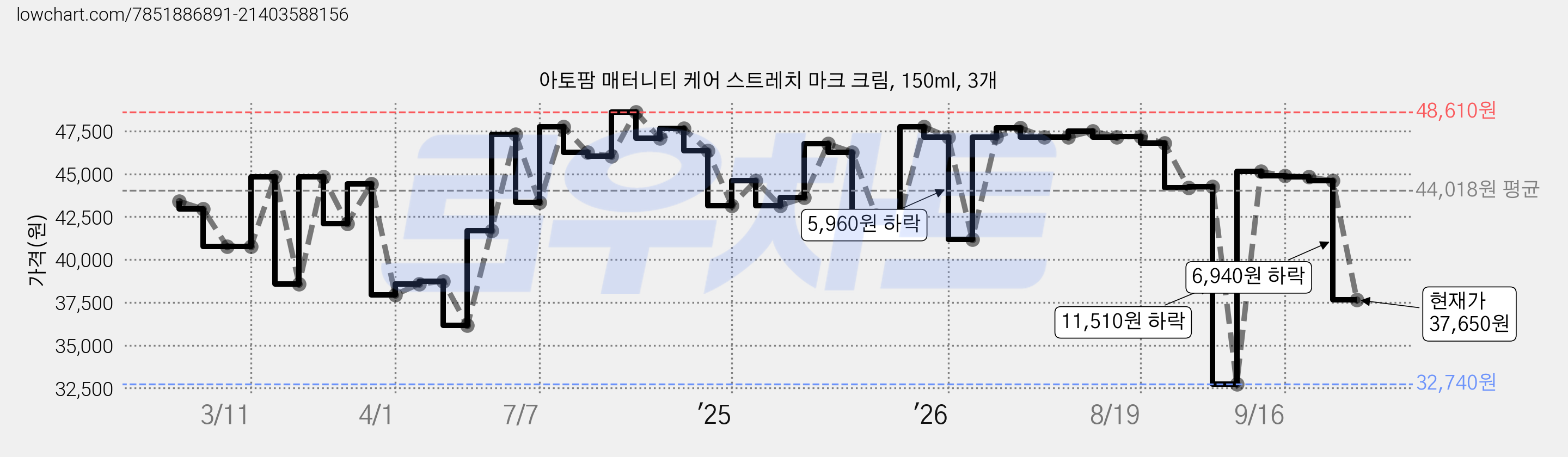 아토팜 매터니티 케어 스트레치 마크 크림, 150ml, 3개 가격 변동 차트, 현재가 37,650원, 관측 최저가 32,480원