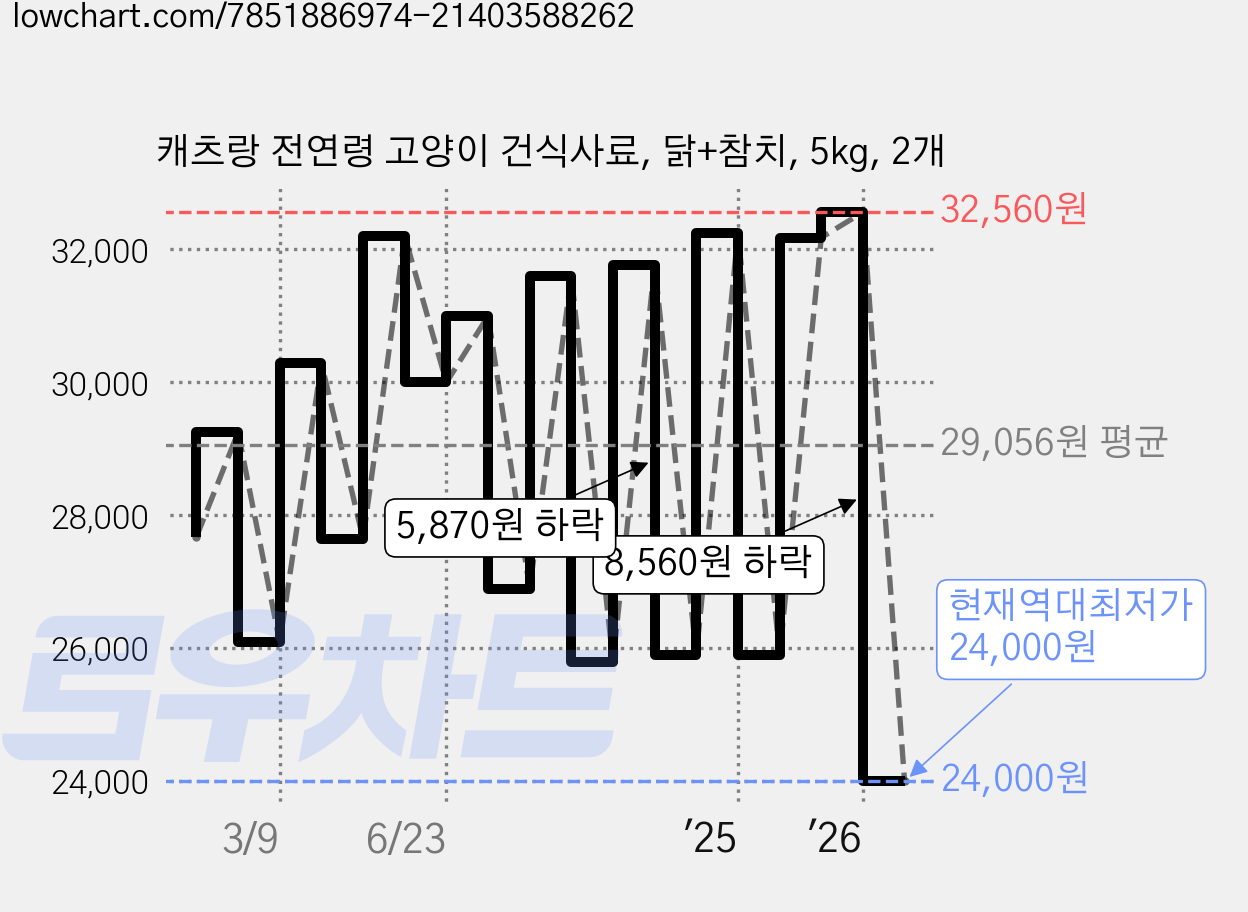 캐츠랑 전연령 고양이 건식사료, 닭+참치, 5kg, 2개 가격 변동 차트, 현재가 24,000원, 역대최저가