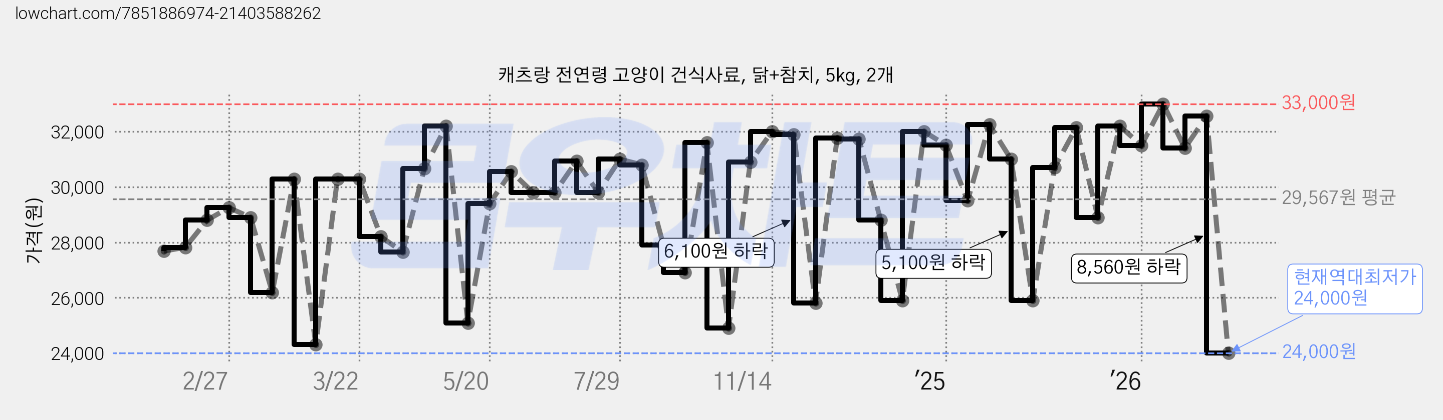 캐츠랑 전연령 고양이 건식사료, 닭+참치, 5kg, 2개 가격 변동 차트, 현재가 24,000원, 역대최저가