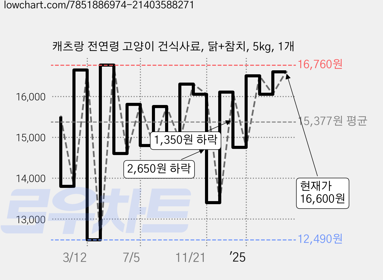캐츠랑 전연령 고양이 건식사료, 닭+참치, 5kg, 1개 가격 변동 차트, 현재가 16,600원, 관측 최저가 12,490원