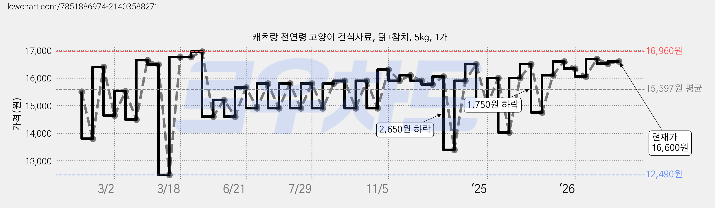 캐츠랑 전연령 고양이 건식사료, 닭+참치, 5kg, 1개 가격 변동 차트, 현재가 16,600원, 관측 최저가 12,490원