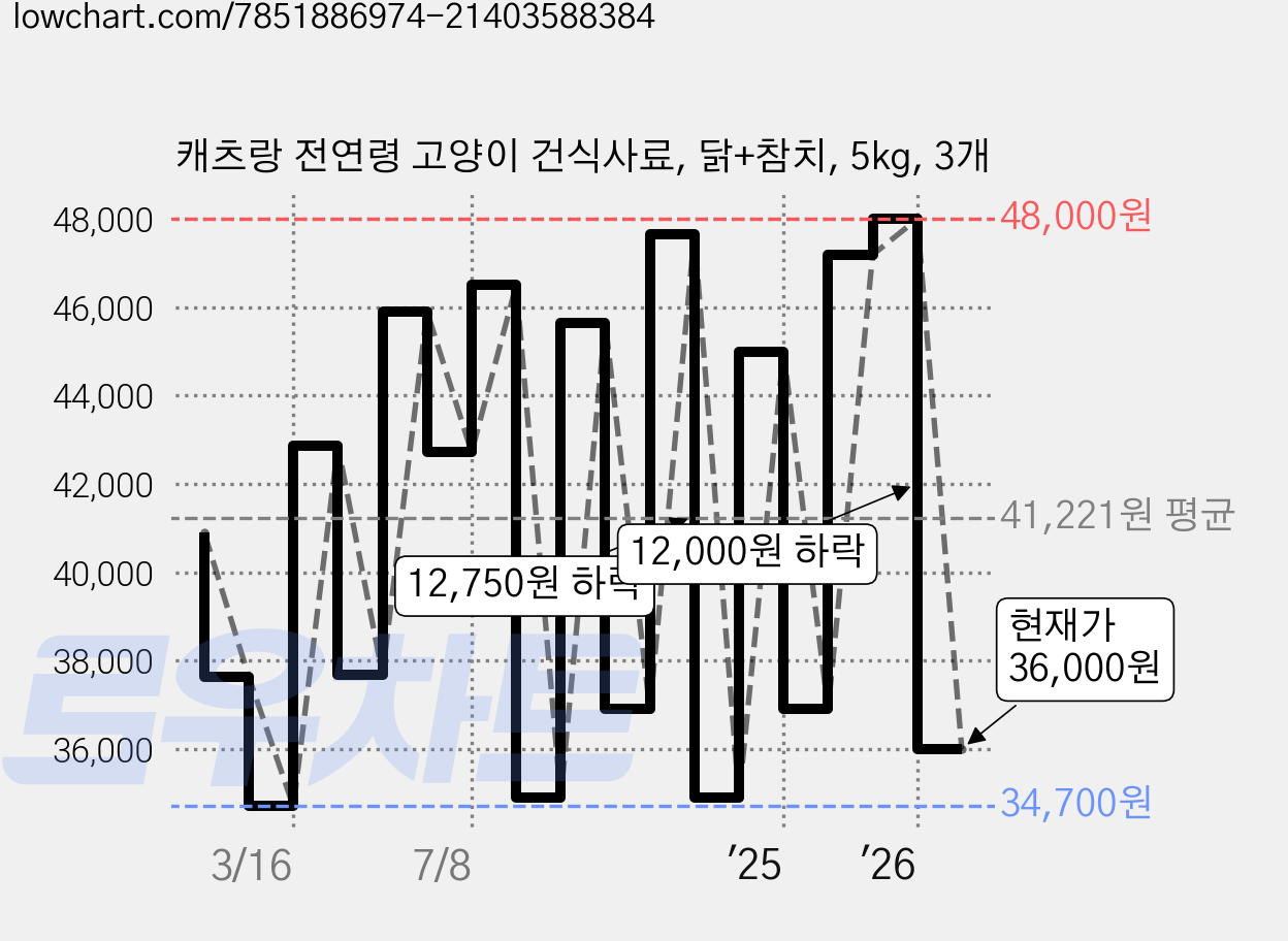 캐츠랑 전연령 고양이 건식사료, 닭+참치, 5kg, 3개 가격 변동 차트, 현재가 36,000원, 관측 최저가 33,900원