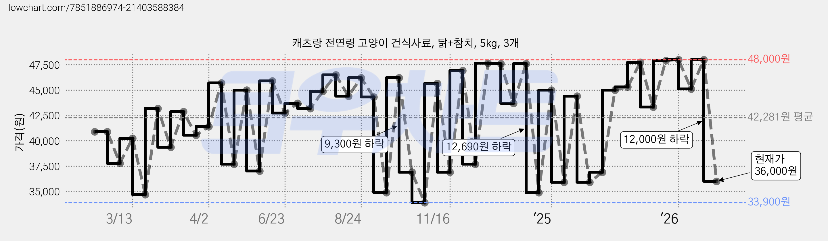 캐츠랑 전연령 고양이 건식사료, 닭+참치, 5kg, 3개 가격 변동 차트, 현재가 36,000원, 관측 최저가 33,900원