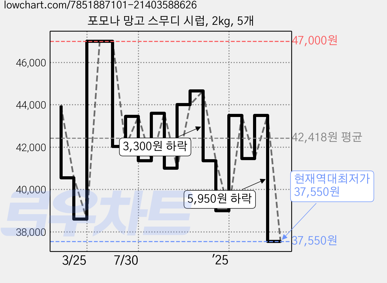 포모나 망고 스무디 시럽, 2kg, 5개 가격 변동 차트, 현재가 37,550원, 역대최저가