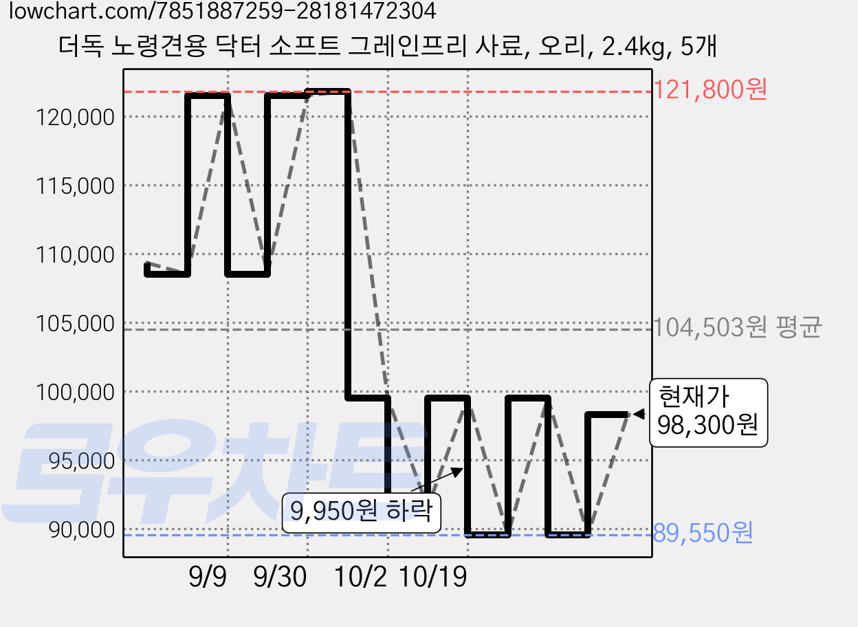 더독 노령견용 닥터 소프트 그레인프리 사료, 오리, 2.4kg, 5개 가격 변동 차트, 현재가 98,300원, 관측 최저가 89,550원
