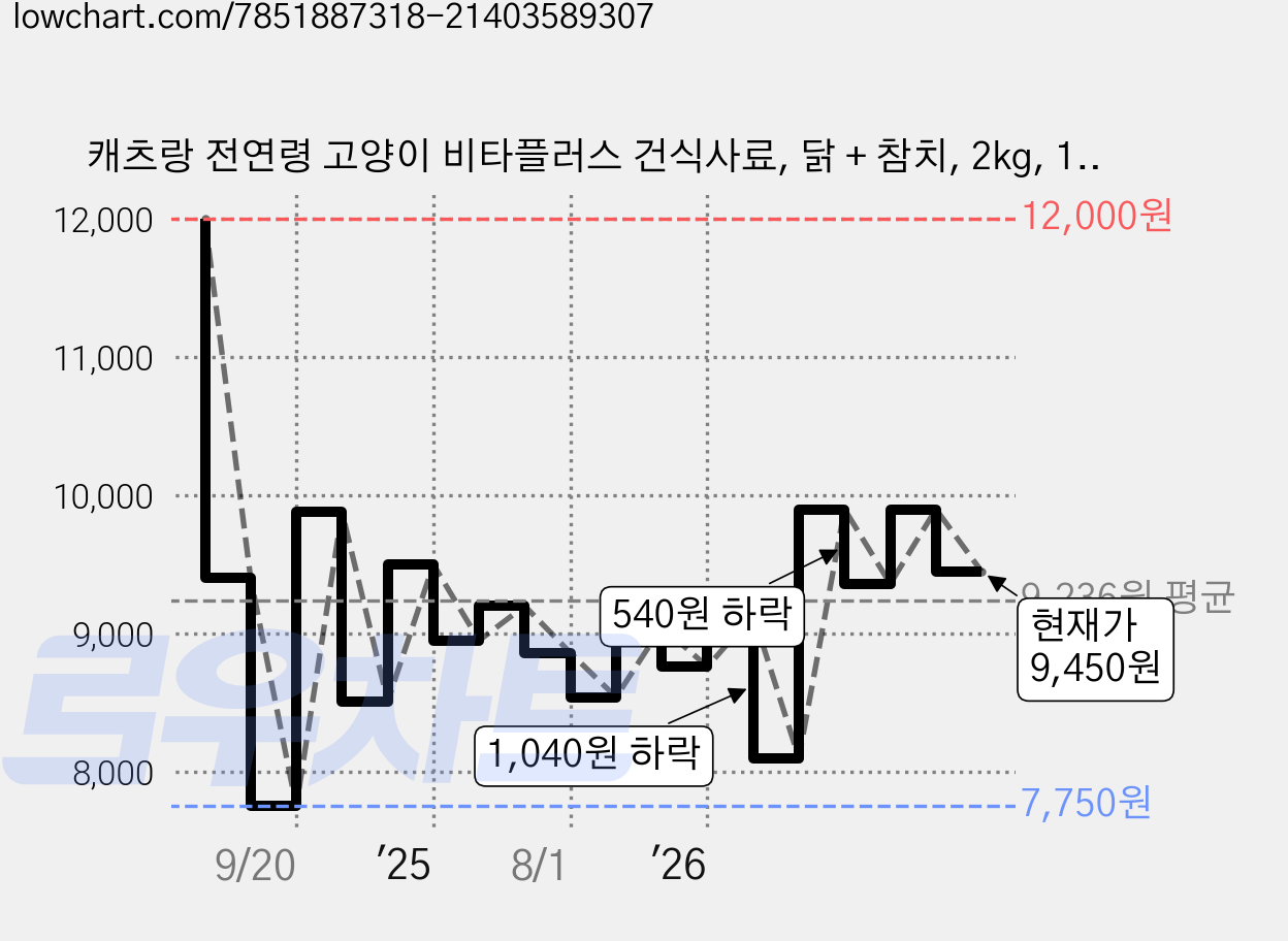 캐츠랑 전연령 고양이 비타플러스 건식사료, 닭 + 참치, 2kg, 1개 가격 변동 차트, 현재가 9,450원, 관측 최저가 7,750원