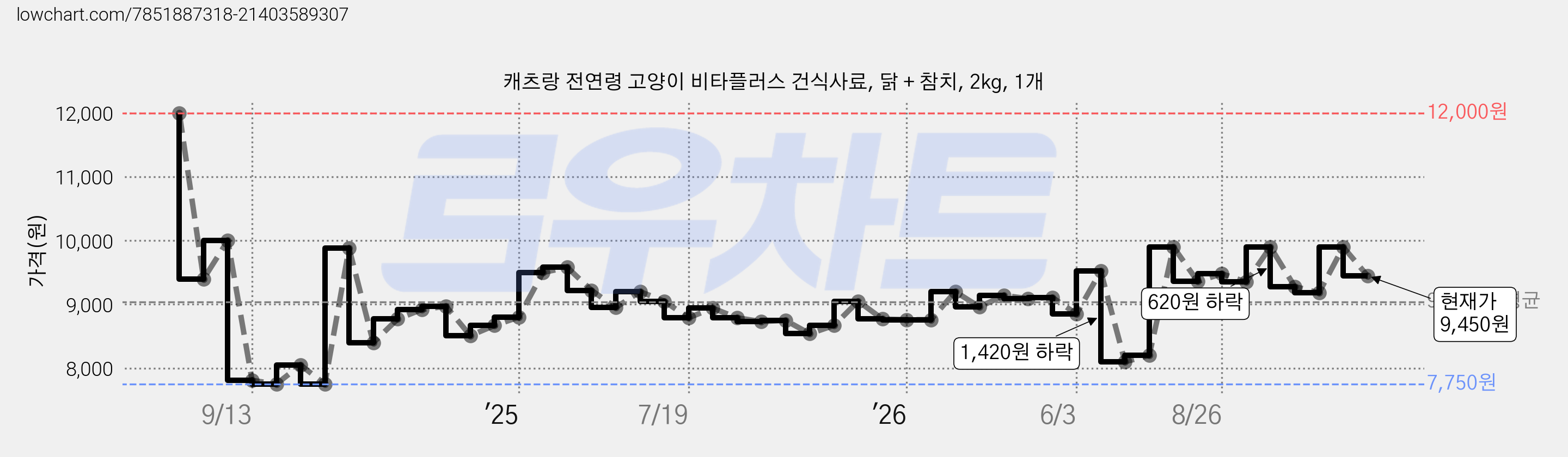 캐츠랑 전연령 고양이 비타플러스 건식사료, 닭 + 참치, 2kg, 1개 가격 변동 차트, 현재가 9,450원, 관측 최저가 7,750원