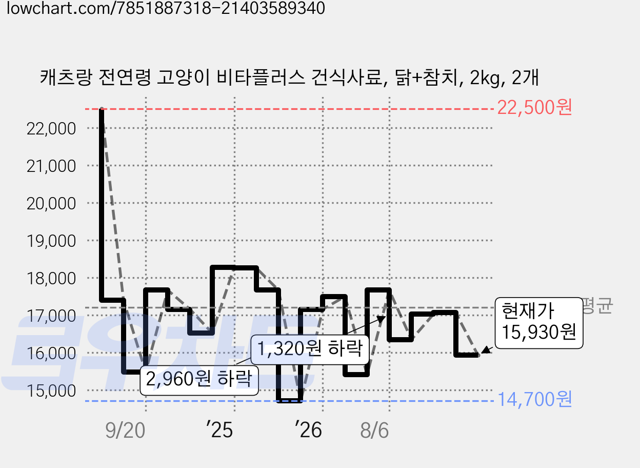 캐츠랑 전연령 고양이 비타플러스 건식사료, 닭 + 참치, 2kg, 2개 가격 변동 차트, 현재가 15,930원, 관측 최저가 14,700원