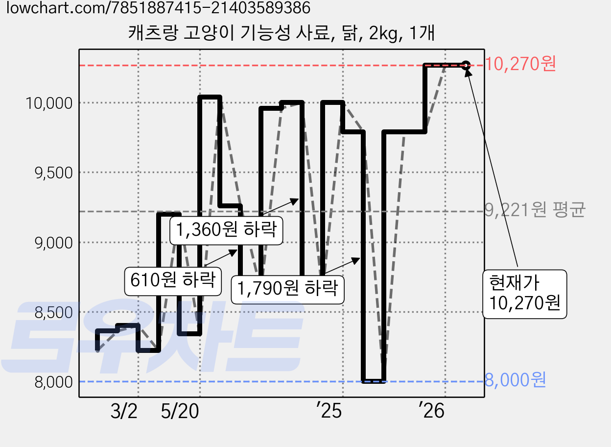 캐츠랑 고양이 기능성 사료, 닭, 2kg, 1개 가격 변동 차트, 현재가 10,270원, 관측 최저가 8,000원