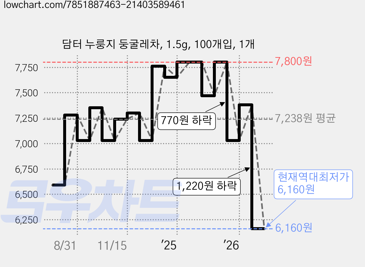 담터 누룽지 둥굴레차, 1.5g, 100개입, 1개 가격 변동 차트, 현재가 6,160원, 역대최저가