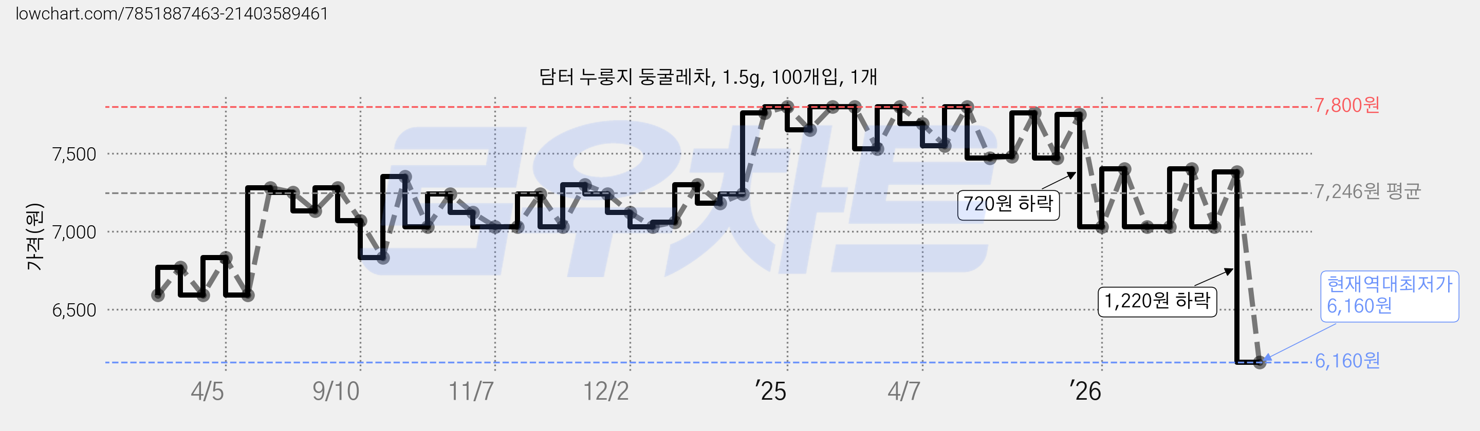 담터 누룽지 둥굴레차, 1.5g, 100개입, 1개 가격 변동 차트, 현재가 6,160원, 역대최저가