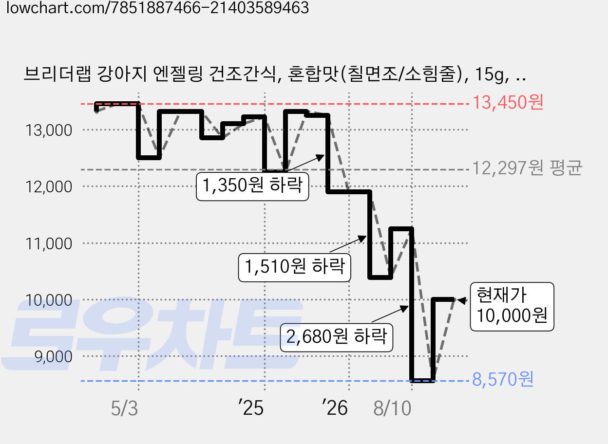 브리더랩 강아지 엔젤링 건조간식, 혼합맛(칠면조/소힘줄), 15g, 20개 가격 변동 차트, 현재가 10,000원, 관측 최저가 8,570원