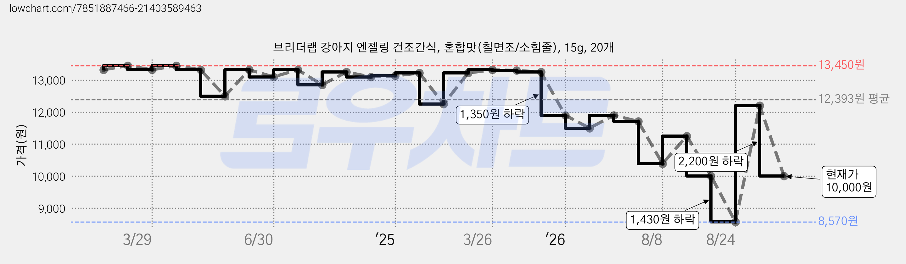 브리더랩 강아지 엔젤링 건조간식, 혼합맛(칠면조/소힘줄), 15g, 20개 가격 변동 차트, 현재가 10,000원, 관측 최저가 8,570원