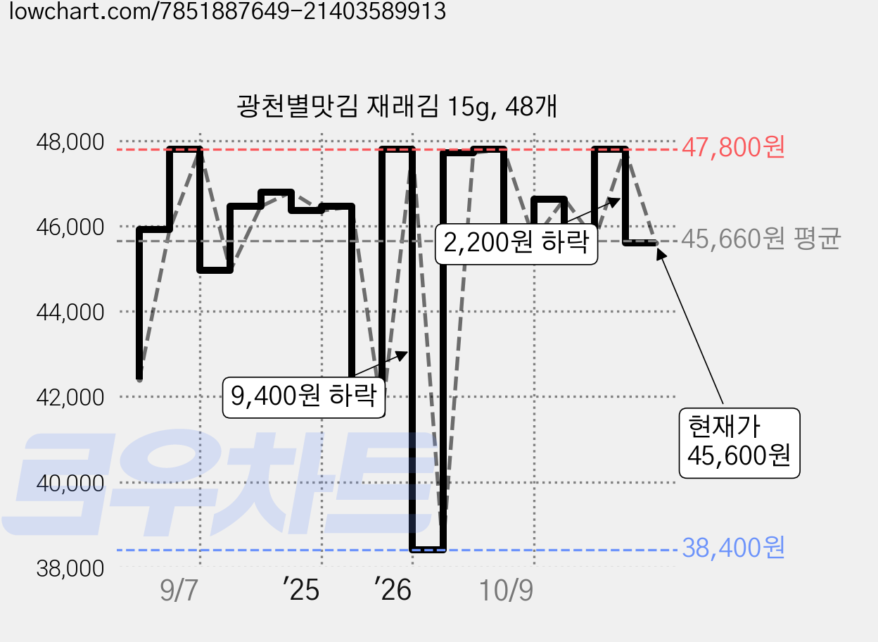광천별맛김 재래김 15g, 48개 가격 변동 차트, 현재가 45,600원, 관측 최저가 38,400원
