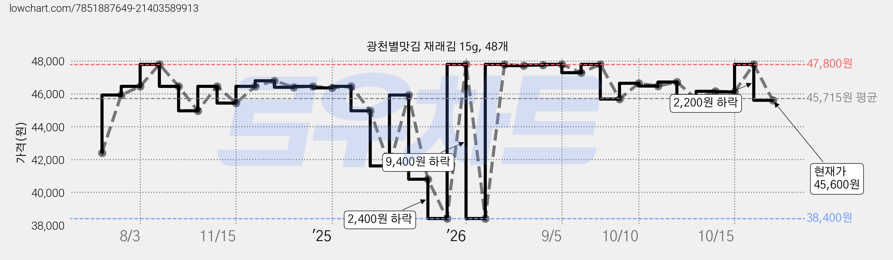 광천별맛김 재래김 15g, 48개 가격 변동 차트, 현재가 45,600원, 관측 최저가 38,400원