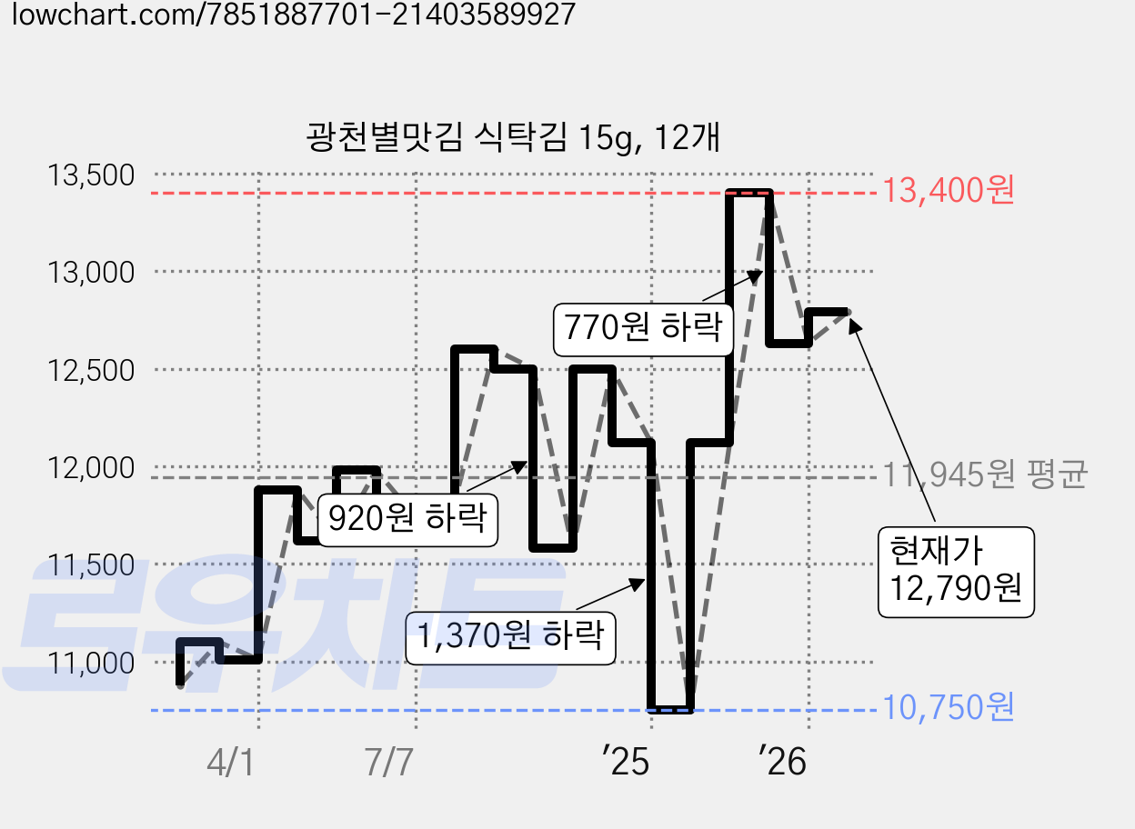 광천별맛김 식탁김 15g, 12개 가격 변동 차트, 현재가 12,790원, 관측 최저가 10,750원