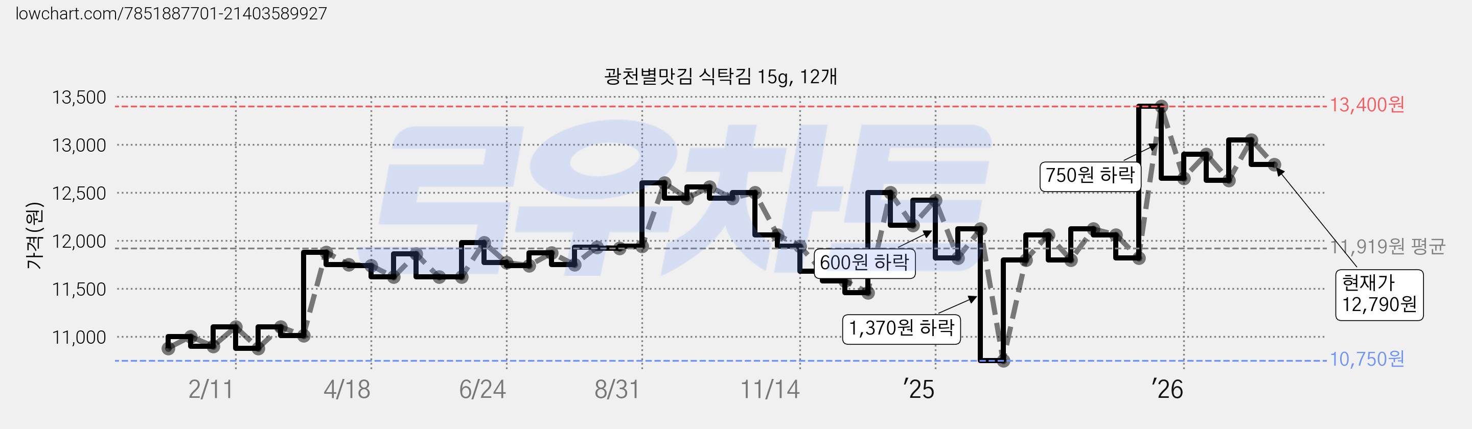 광천별맛김 식탁김 15g, 12개 가격 변동 차트, 현재가 12,790원, 관측 최저가 10,750원