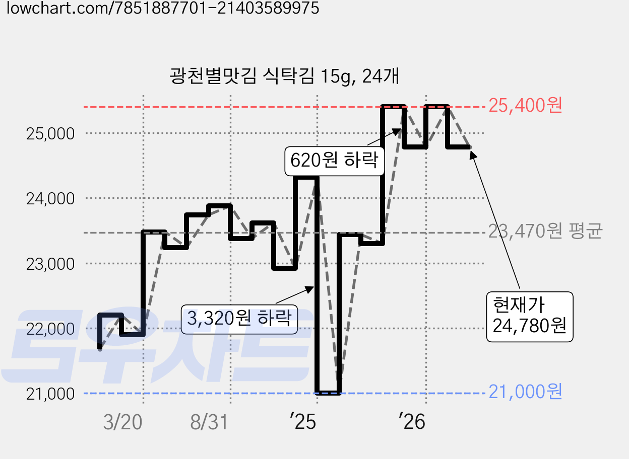 광천별맛김 식탁김 15g, 24개 가격 변동 차트, 현재가 24,780원, 관측 최저가 21,000원