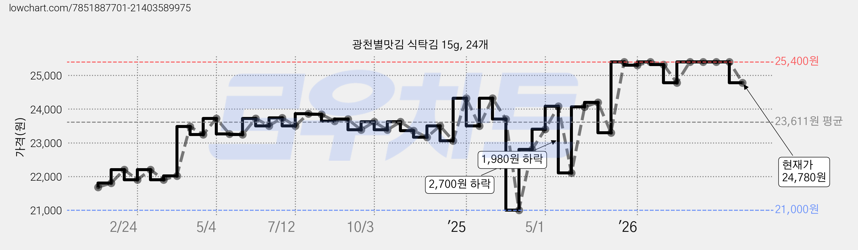 광천별맛김 식탁김 15g, 24개 가격 변동 차트, 현재가 24,780원, 관측 최저가 21,000원