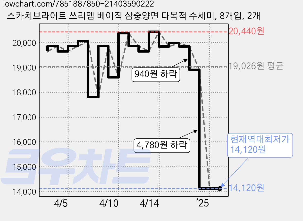 스카치브라이트 쓰리엠 베이직 삼중양면 다목적 수세미, 8개입, 2개 가격 변동 차트, 현재가 14,120원, 역대최저가