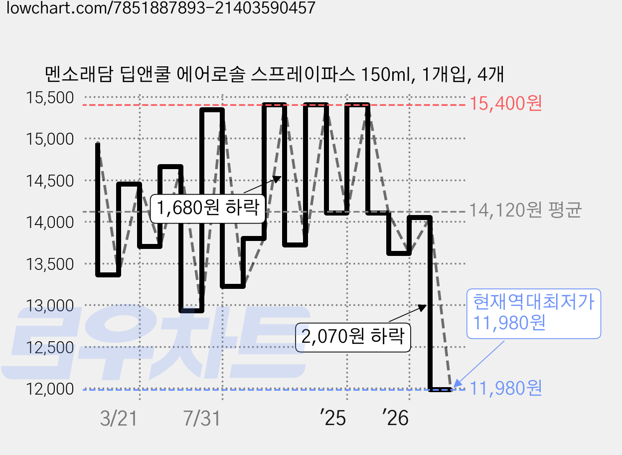 멘소래담 딥앤쿨 에어로솔 스프레이파스 150ml, 1개입, 4개 가격 변동 차트, 현재가 11,980원, 역대최저가