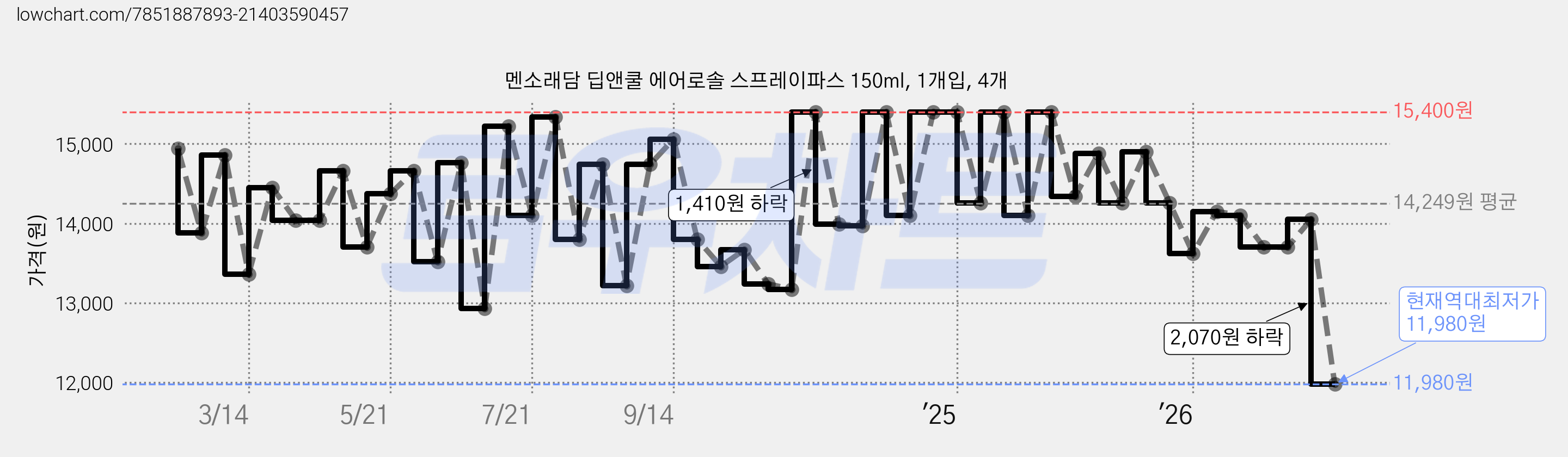 멘소래담 딥앤쿨 에어로솔 스프레이파스 150ml, 1개입, 4개 가격 변동 차트, 현재가 11,980원, 역대최저가