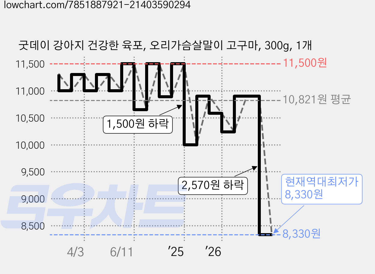 굿데이 강아지 건강한 육포, 오리가슴살말이 고구마, 300g, 1개 가격 변동 차트, 현재가 8,330원, 역대최저가