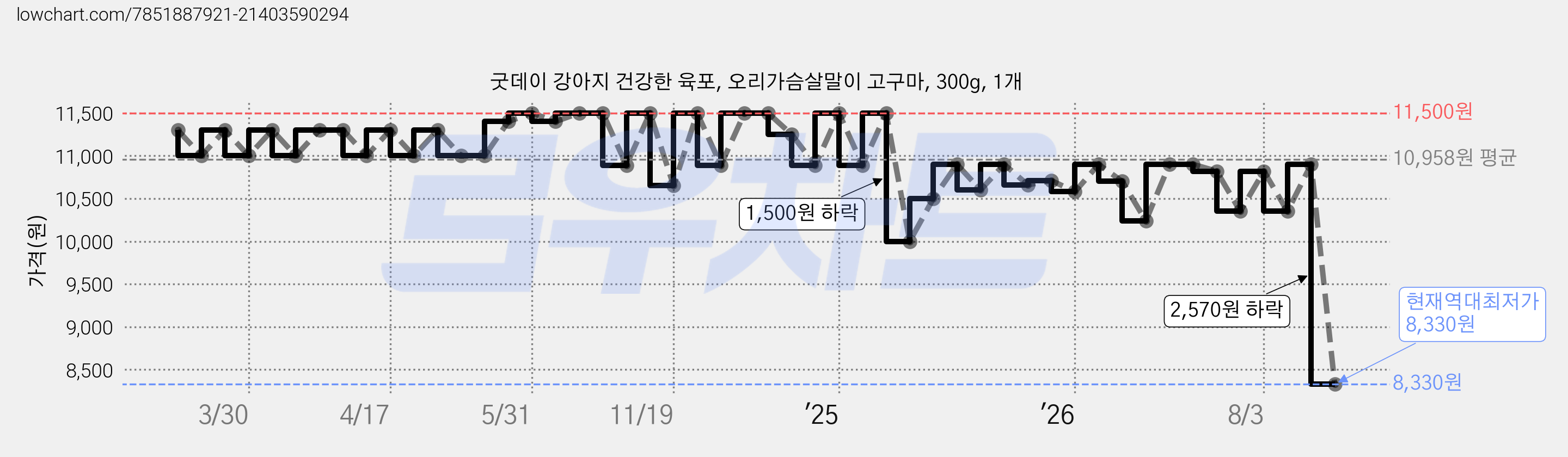 굿데이 강아지 건강한 육포, 오리가슴살말이 고구마, 300g, 1개 가격 변동 차트, 현재가 8,330원, 역대최저가
