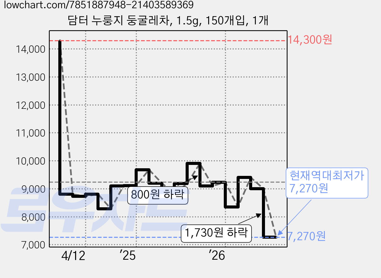 담터 누룽지 둥굴레차, 1.5g, 150개입, 1개 가격 변동 차트, 현재가 7,270원, 역대최저가