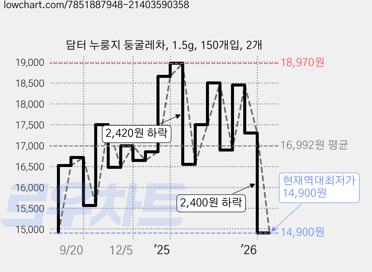 담터 누룽지 둥굴레차, 1.5g, 150개입, 2개 가격 변동 차트, 현재가 14,900원, 역대최저가