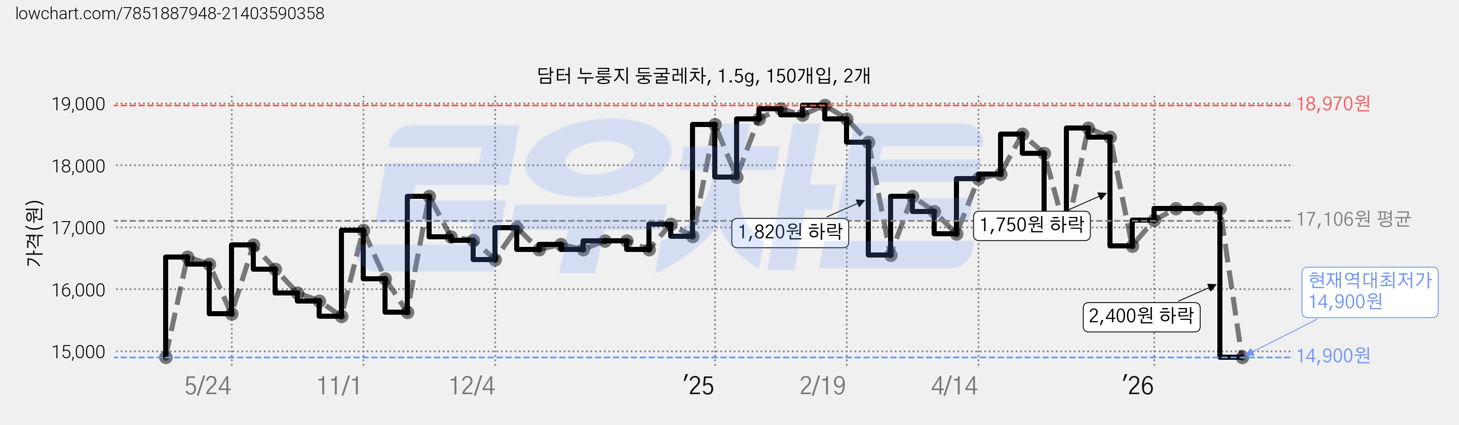 담터 누룽지 둥굴레차, 1.5g, 150개입, 2개 가격 변동 차트, 현재가 14,900원, 역대최저가