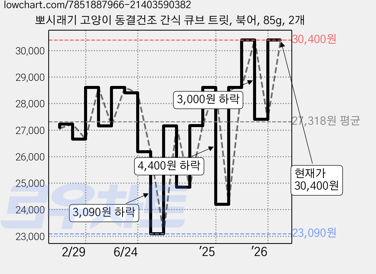 뽀시래기 고양이 동결건조 간식 큐브 트릿, 북어, 85g, 2개 가격 변동 차트, 현재가 30,400원, 관측 최저가 23,090원
