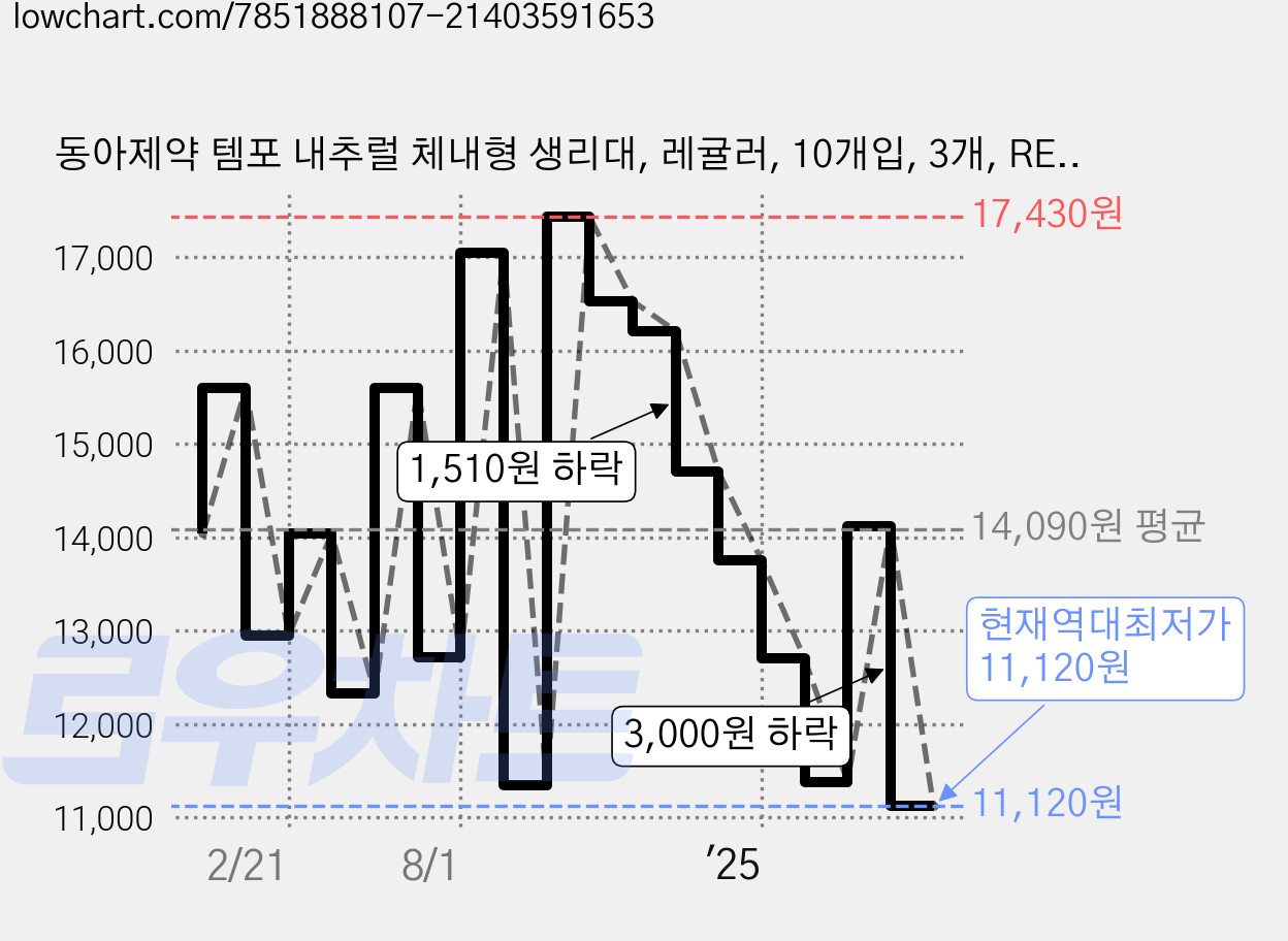 동아제약 템포 내추럴 체내형 생리대, 레귤러, 10개입, 3개, REGULAR 가격 변동 차트, 현재가 11,120원, 역대최저가