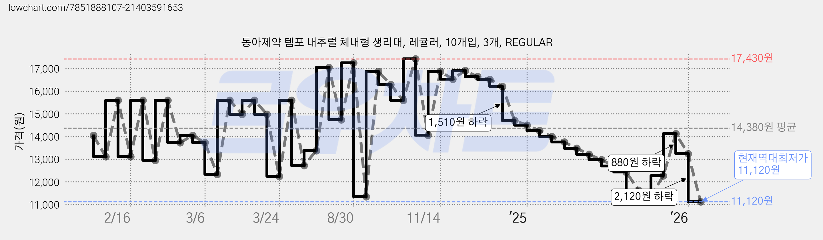 동아제약 템포 내추럴 체내형 생리대, 레귤러, 10개입, 3개, REGULAR 가격 변동 차트, 현재가 11,120원, 역대최저가