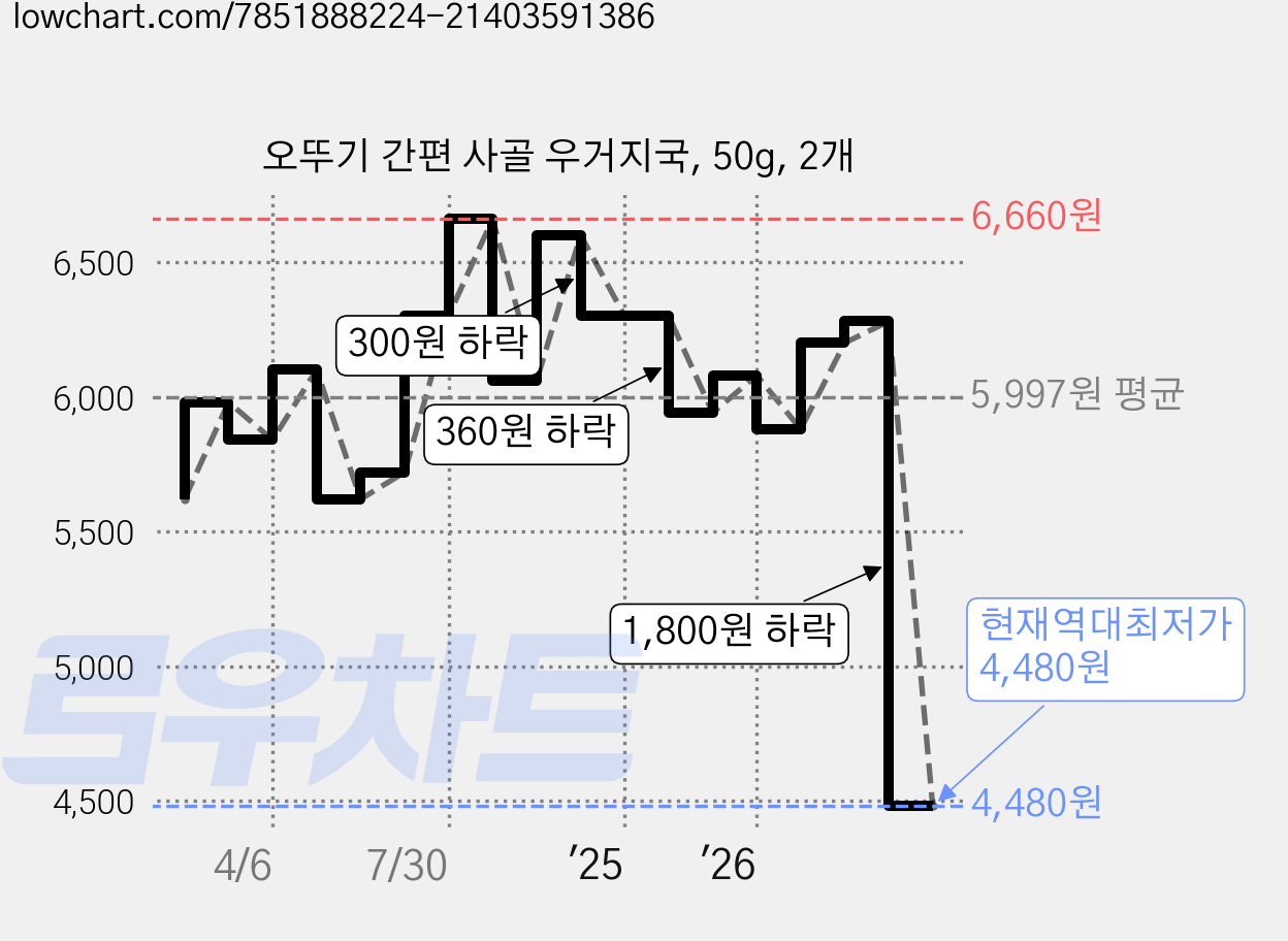 오뚜기 간편 사골 우거지국, 50g, 2개 가격 변동 차트, 현재가 4,480원, 역대최저가
