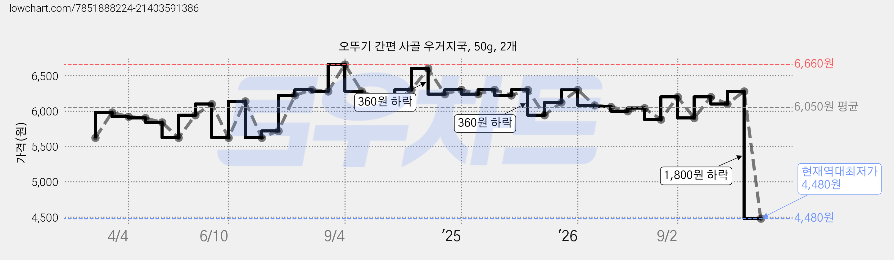 오뚜기 간편 사골 우거지국, 50g, 2개 가격 변동 차트, 현재가 4,480원, 역대최저가