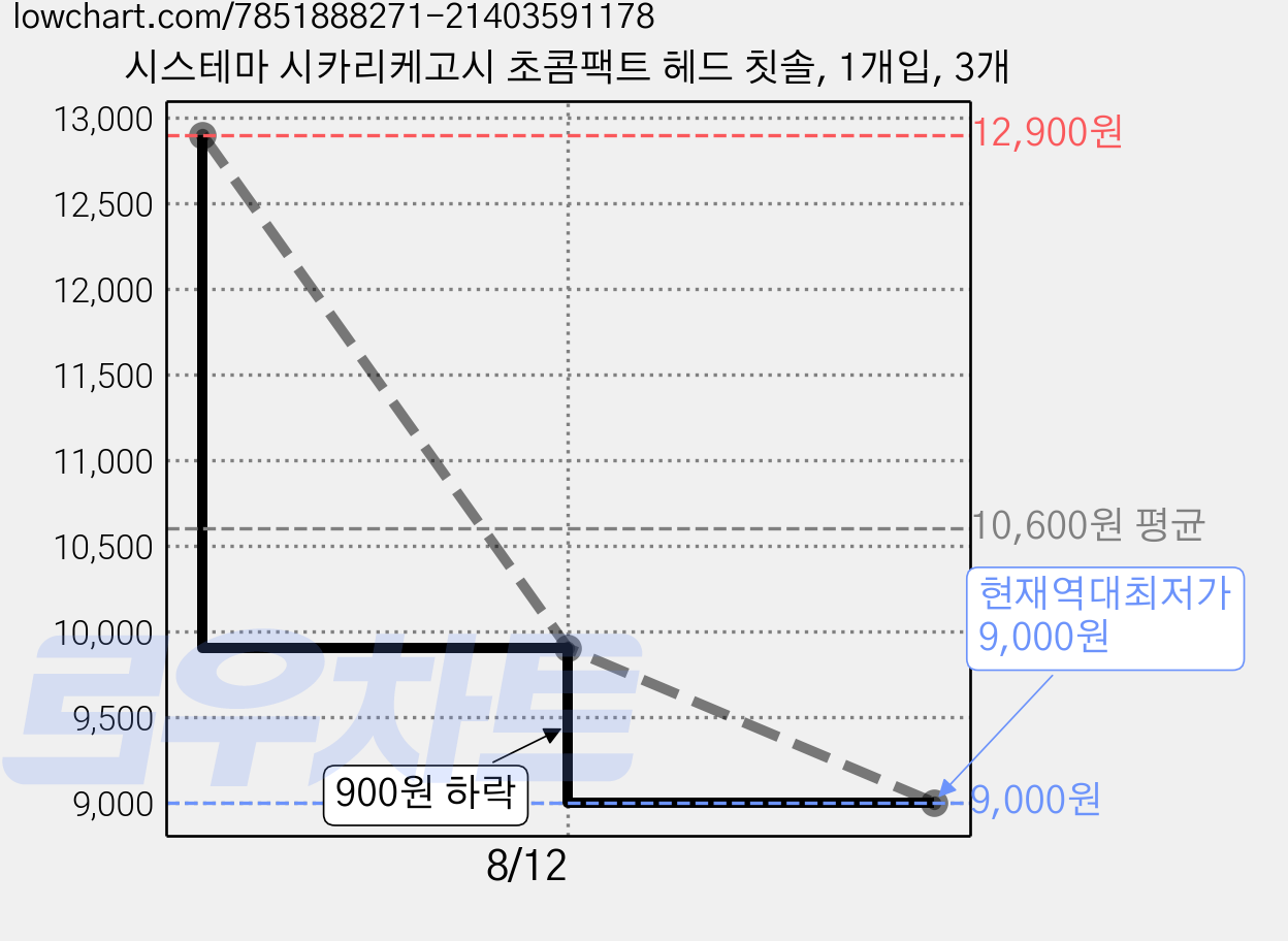 시스테마 시카리케고시 초콤팩트 헤드 칫솔, 1개입, 3개 가격 변동 차트, 현재가 9,000원, 역대최저가