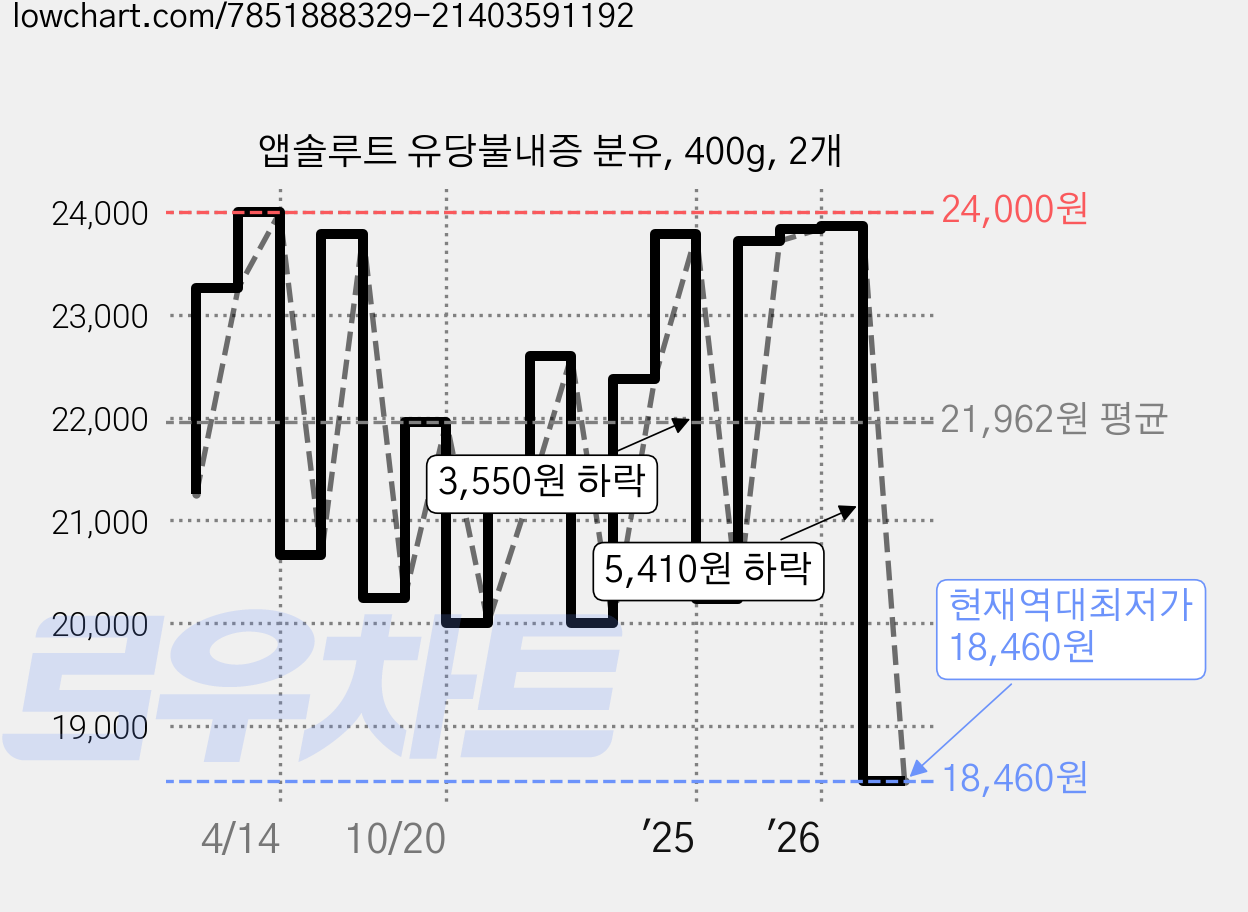 앱솔루트 유당불내증 분유, 400g, 2개 가격 변동 차트, 현재가 18,460원, 역대최저가