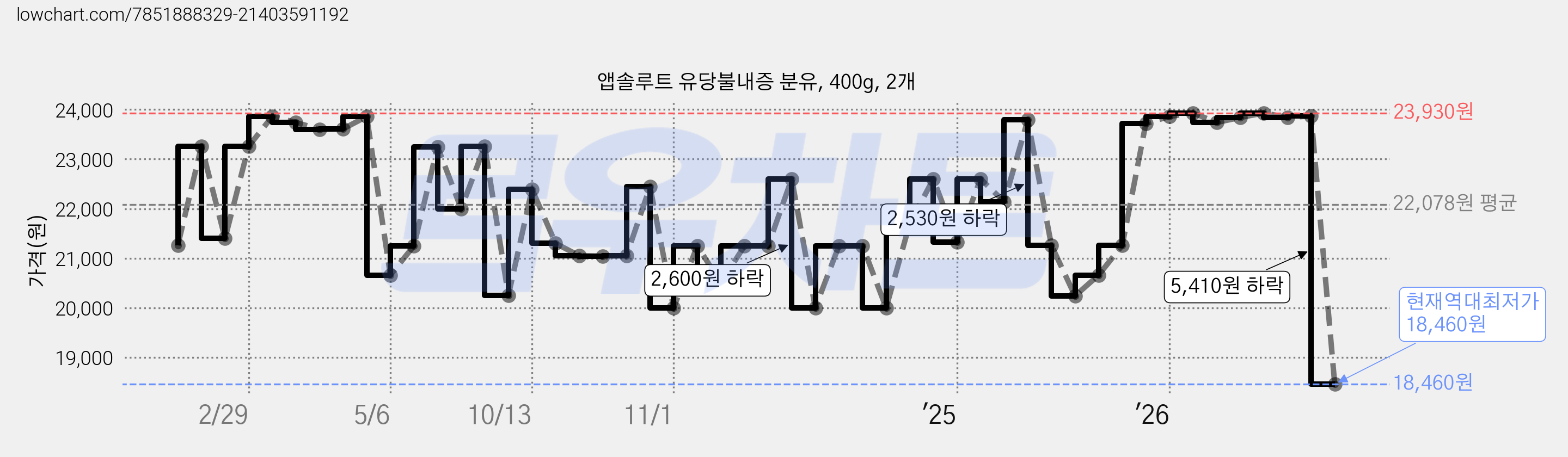 앱솔루트 유당불내증 분유, 400g, 2개 가격 변동 차트, 현재가 18,460원, 역대최저가