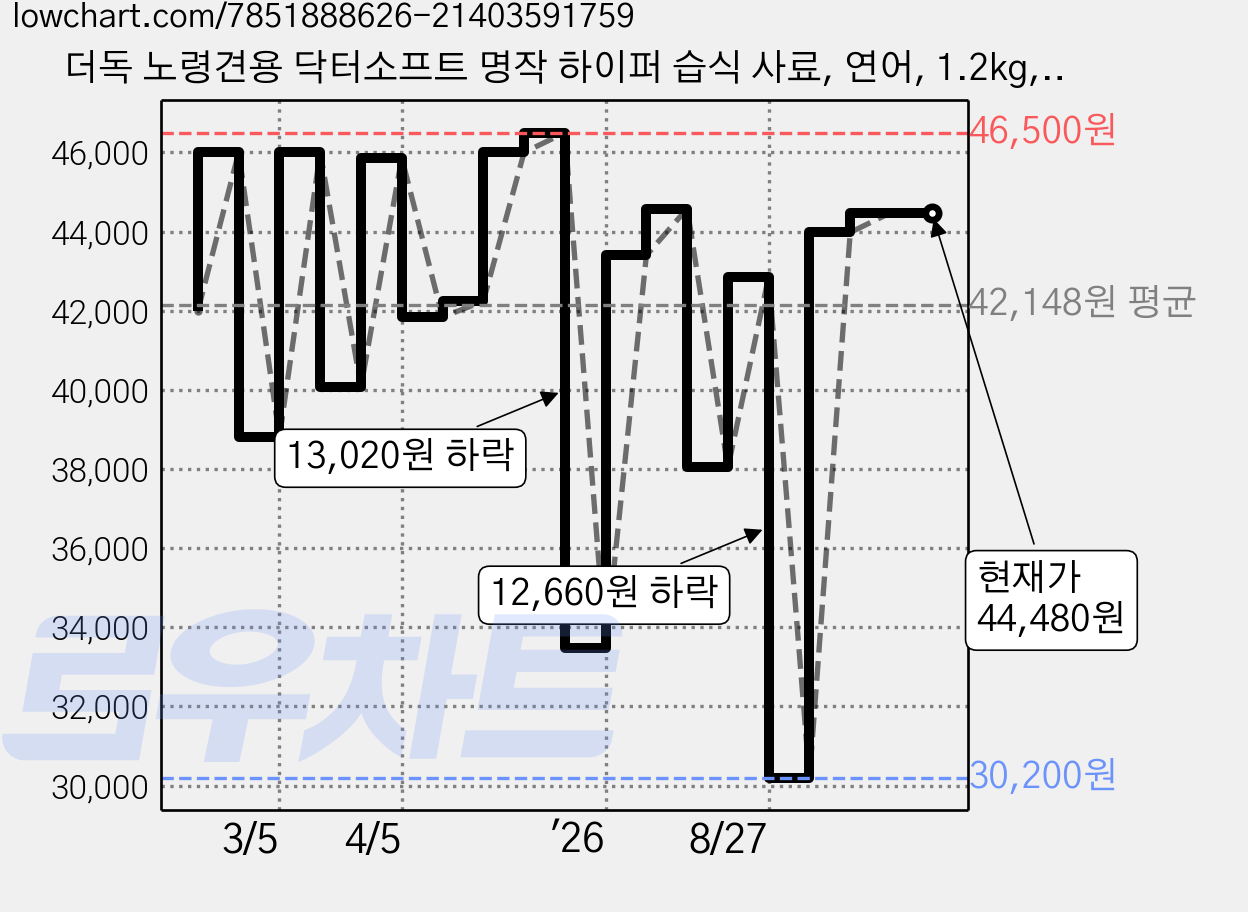 더독 노령견용 닥터소프트 명작 하이퍼 습식 사료, 연어, 1.2kg, 2개 가격 변동 차트, 현재가 44,480원, 관측 최저가 30,200원