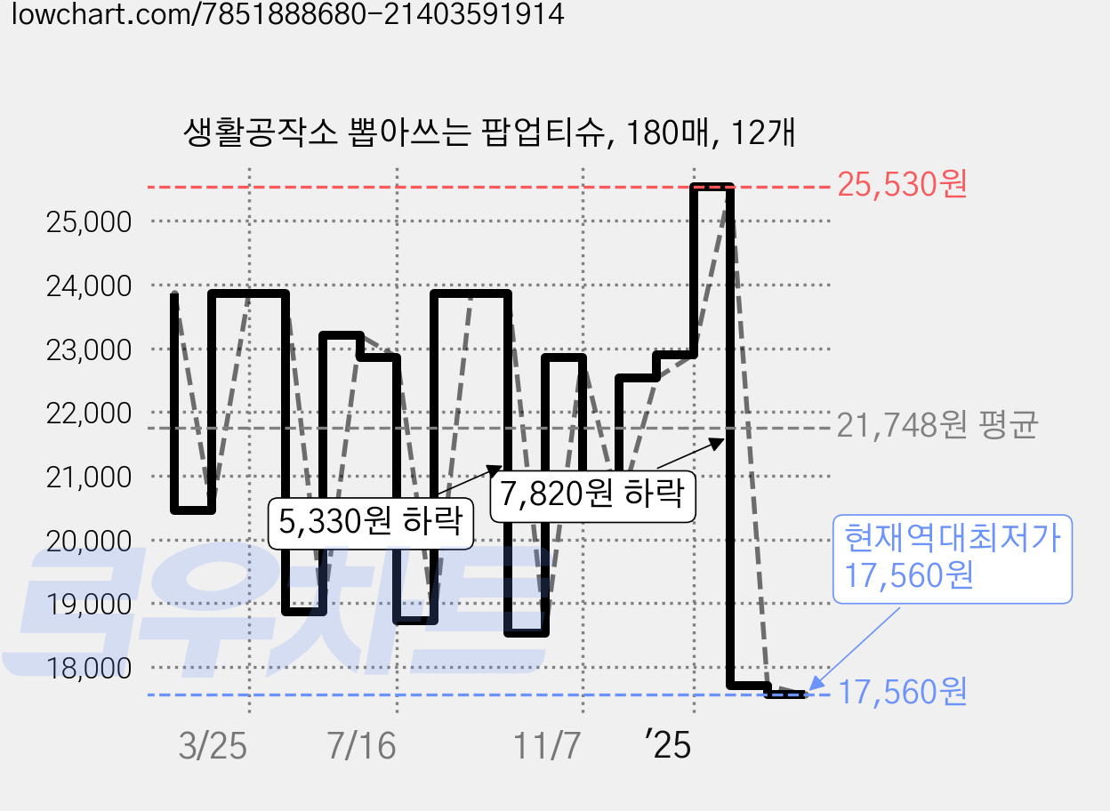 생활공작소 뽑아쓰는 팝업티슈, 180매, 12개 가격 변동 차트, 현재가 17,560원, 역대최저가