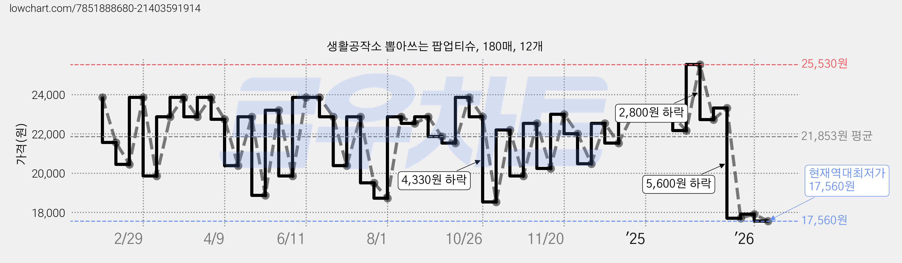 생활공작소 뽑아쓰는 팝업티슈, 180매, 12개 가격 변동 차트, 현재가 17,560원, 역대최저가