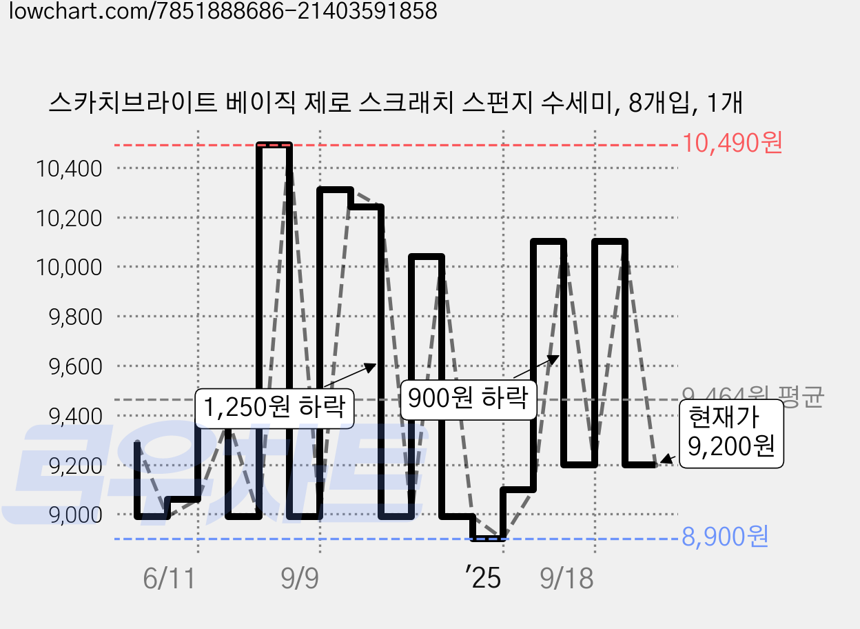 스카치브라이트 베이직 제로 스크래치 스펀지 수세미, 8개입, 1개 가격 변동 차트, 현재가 9,200원, 관측 최저가 8,900원